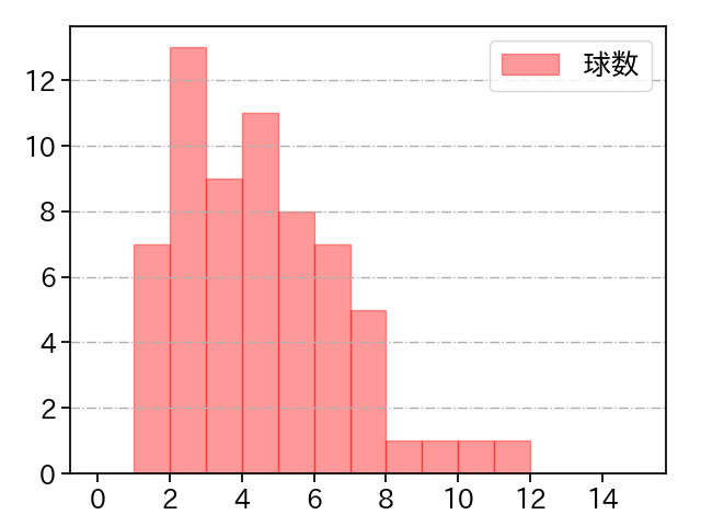 杉浦 稔大 打者に投じた球数分布(2025年レギュラーシーズン全試合)