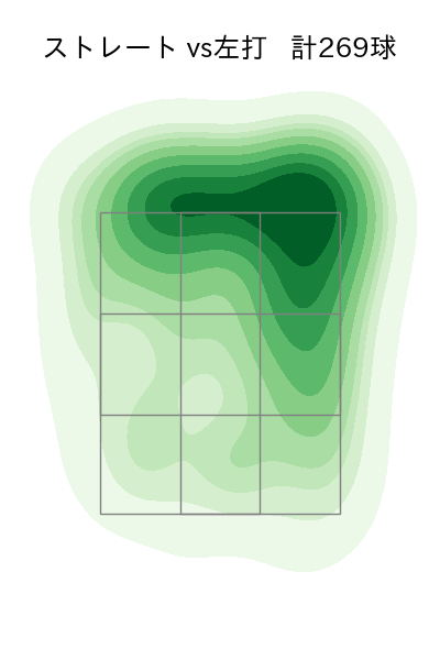 金村 尚真 配球ヒートマップ(2025年rs月)