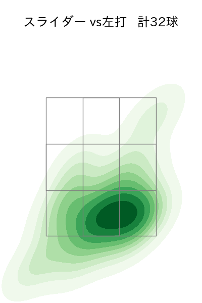 金村 尚真 配球ヒートマップ(2025年rs月)
