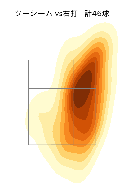 金村 尚真 配球ヒートマップ(2025年rs月)