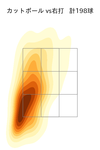 金村 尚真 配球ヒートマップ(2025年rs月)