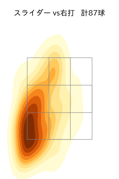 金村 尚真 配球ヒートマップ(2025年rs月)