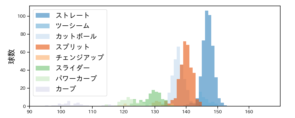金村 尚真 球種&球速の分布1(2025年レギュラーシーズン全試合)
