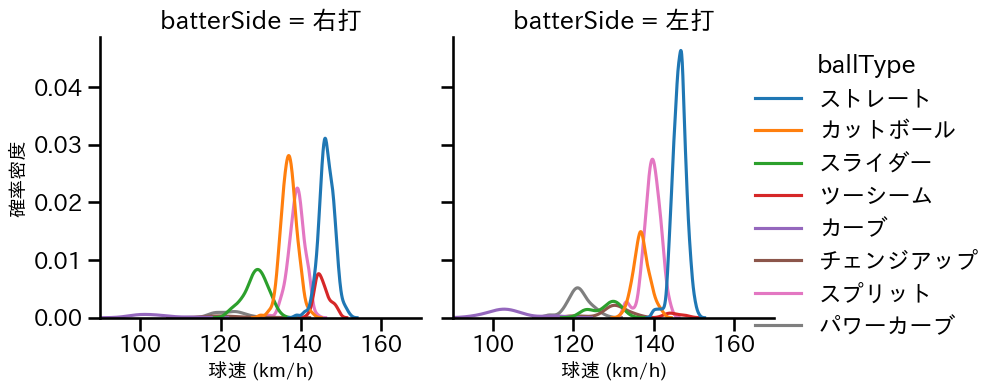 金村 尚真 球種&球速の分布2(2025年レギュラーシーズン全試合)
