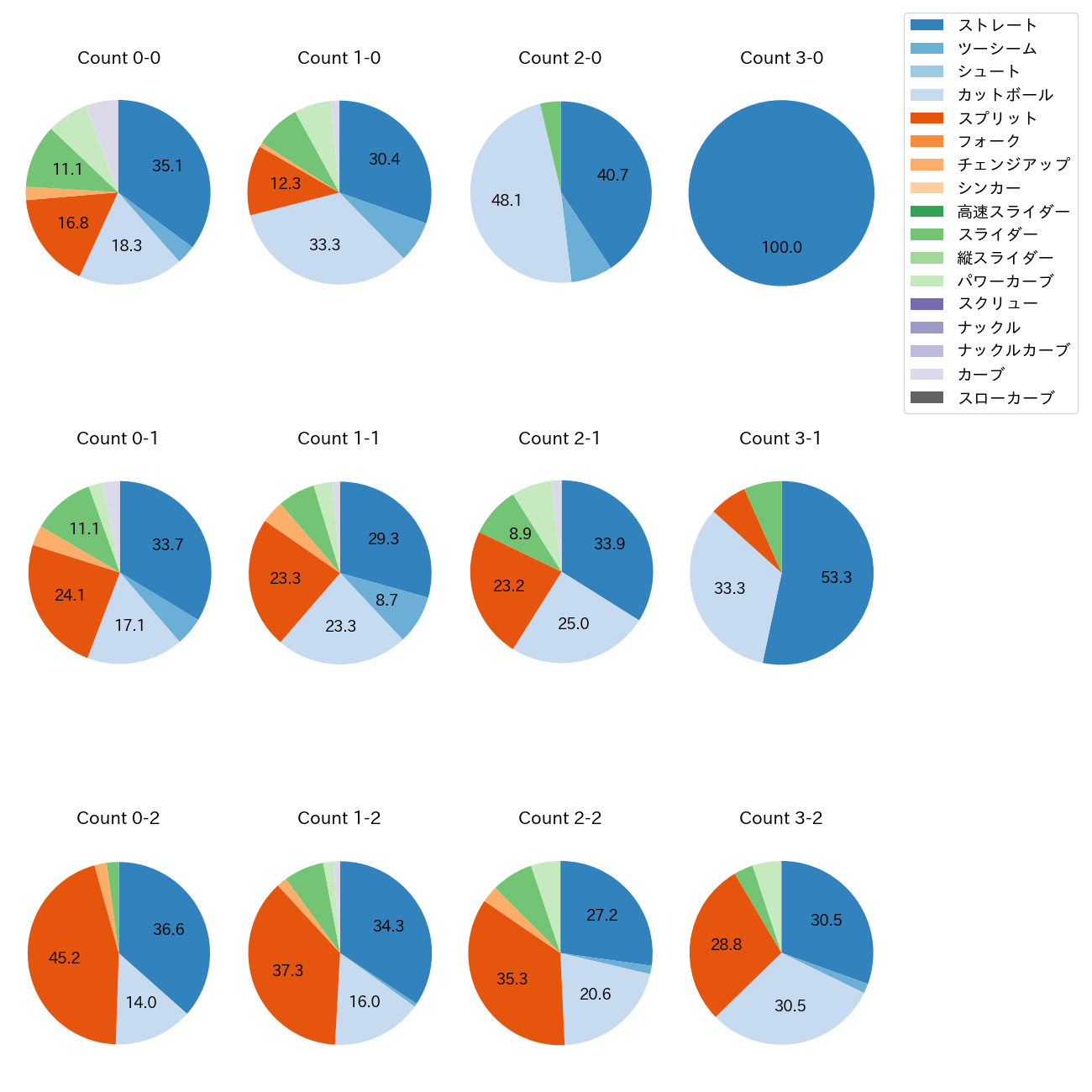 金村 尚真 カウント別 球種割合(2025年レギュラーシーズン全試合)
