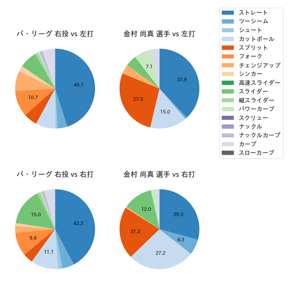 金村 尚真 球種割合(2025年レギュラーシーズン全試合)