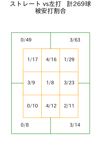 金村 尚真 コース別被安打割合(2025年rs月)