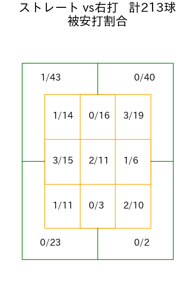 金村 尚真 コース別被安打割合(2025年rs月)