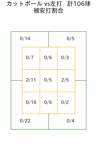 金村 尚真 コース別被安打割合(2025年rs月)