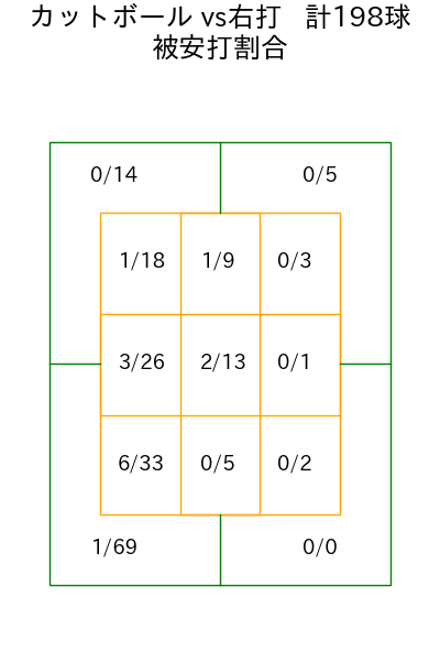 金村 尚真 コース別被安打割合(2025年rs月)