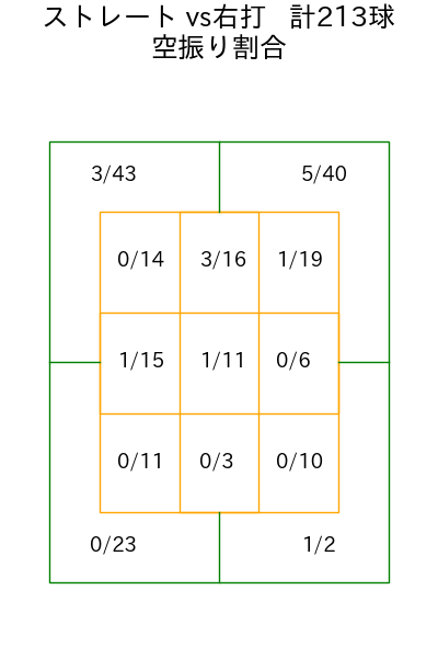 金村 尚真 コース別空振り割合(2025年rs月)