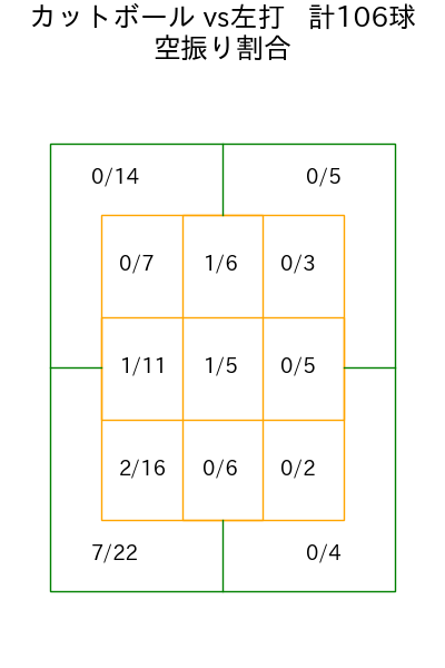 金村 尚真 コース別空振り割合(2025年rs月)