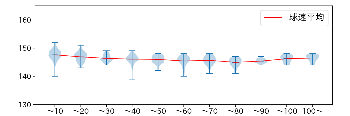 金村 尚真 球数による球速(ストレート)の推移(2025年レギュラーシーズン全試合)