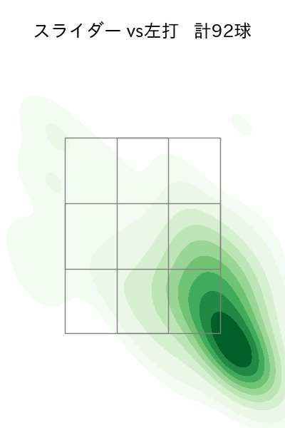 宮西 尚生 配球ヒートマップ(2025年rs月)