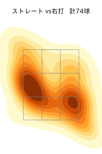 宮西 尚生 配球ヒートマップ(2025年rs月)