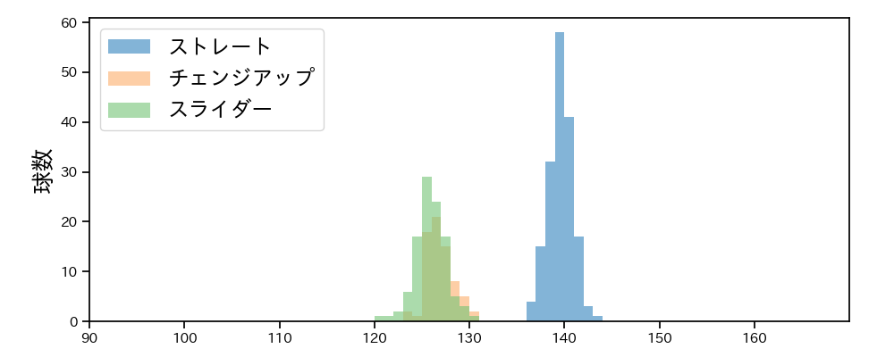 宮西 尚生 球種&球速の分布1(2025年レギュラーシーズン全試合)