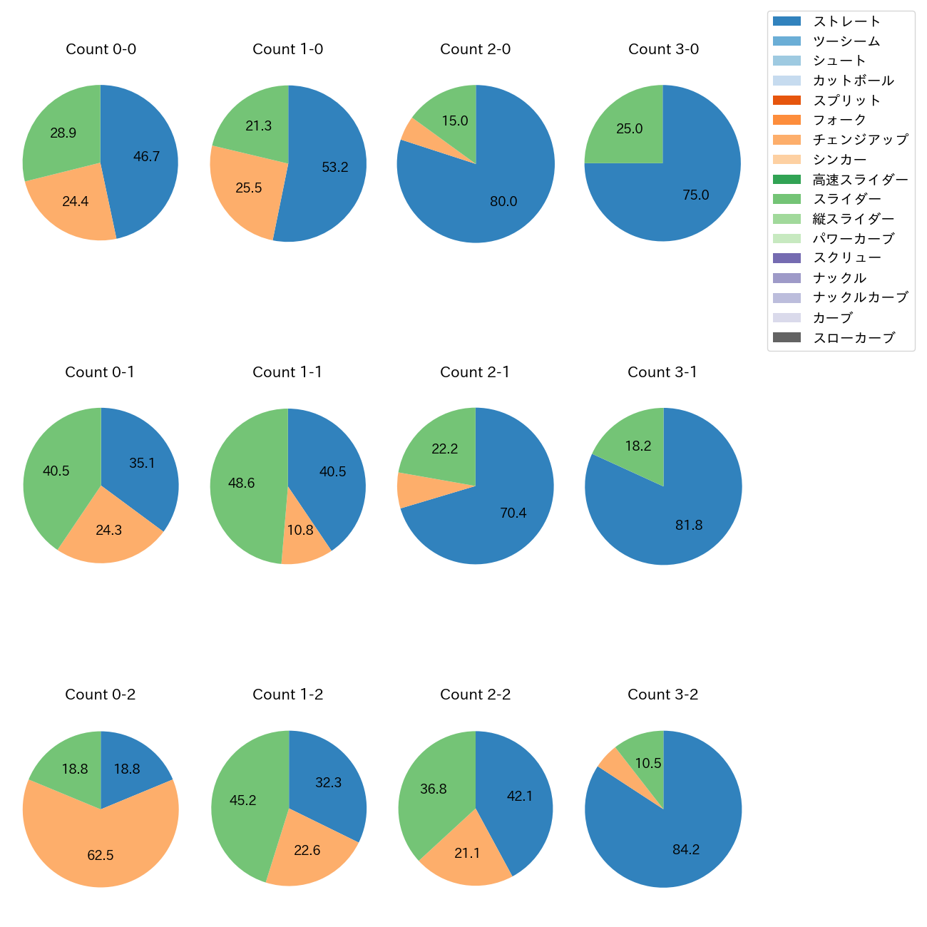 宮西 尚生 カウント別 球種割合(2025年レギュラーシーズン全試合)
