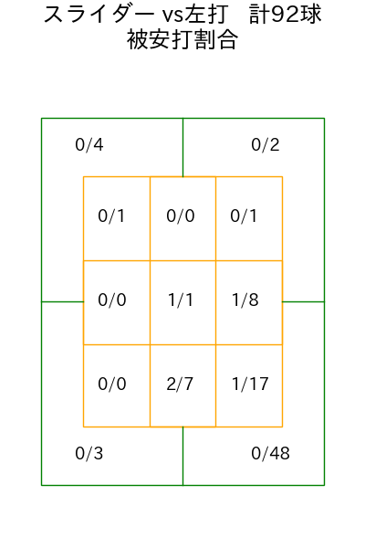 宮西 尚生 コース別被安打割合(2025年rs月)