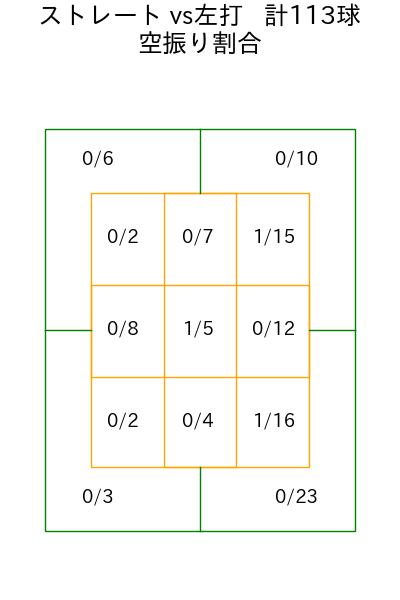 宮西 尚生 コース別空振り割合(2025年rs月)