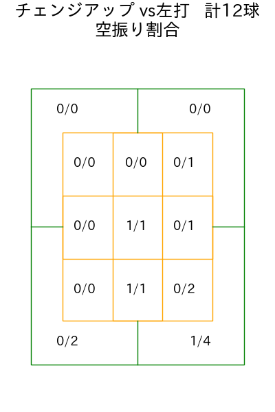 宮西 尚生 コース別空振り割合(2025年rs月)