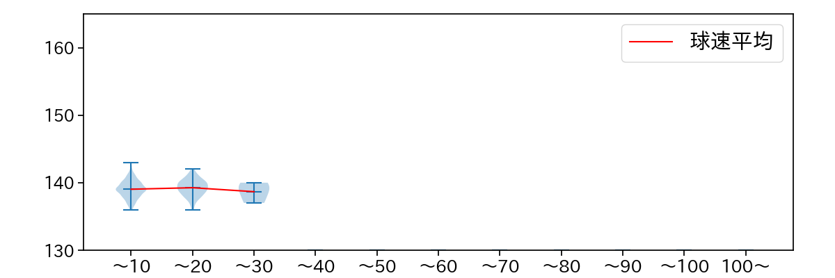 宮西 尚生 球数による球速(ストレート)の推移(2025年レギュラーシーズン全試合)
