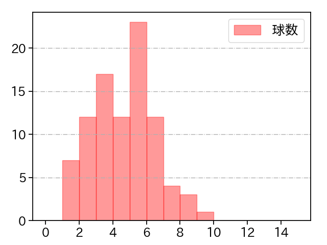 宮西 尚生 打者に投じた球数分布(2025年レギュラーシーズン全試合)