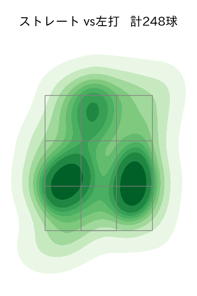 田中 正義 配球ヒートマップ(2025年rs月)