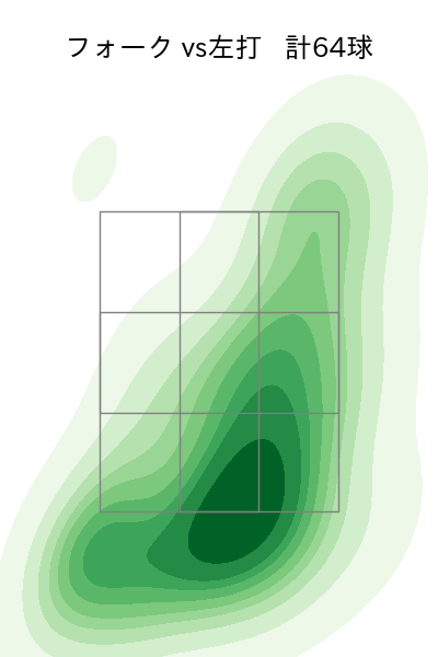 田中 正義 配球ヒートマップ(2025年rs月)