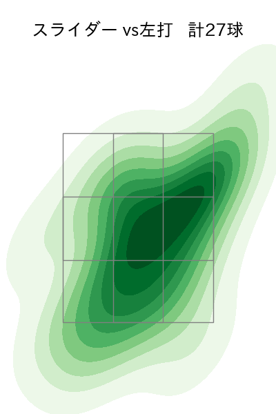 田中 正義 配球ヒートマップ(2025年rs月)