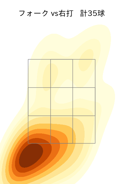 田中 正義 配球ヒートマップ(2025年rs月)