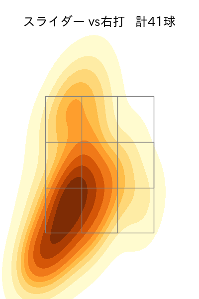 田中 正義 配球ヒートマップ(2025年rs月)