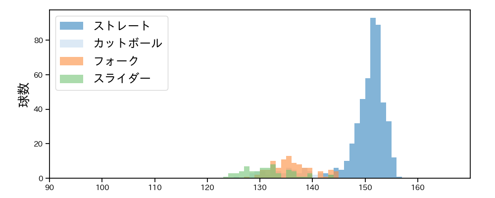 田中 正義 球種&球速の分布1(2025年レギュラーシーズン全試合)