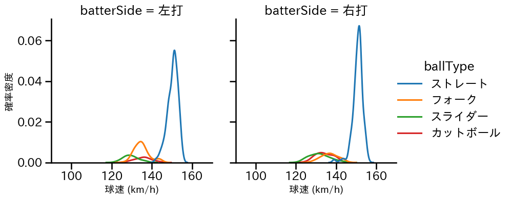 田中 正義 球種&球速の分布2(2025年レギュラーシーズン全試合)