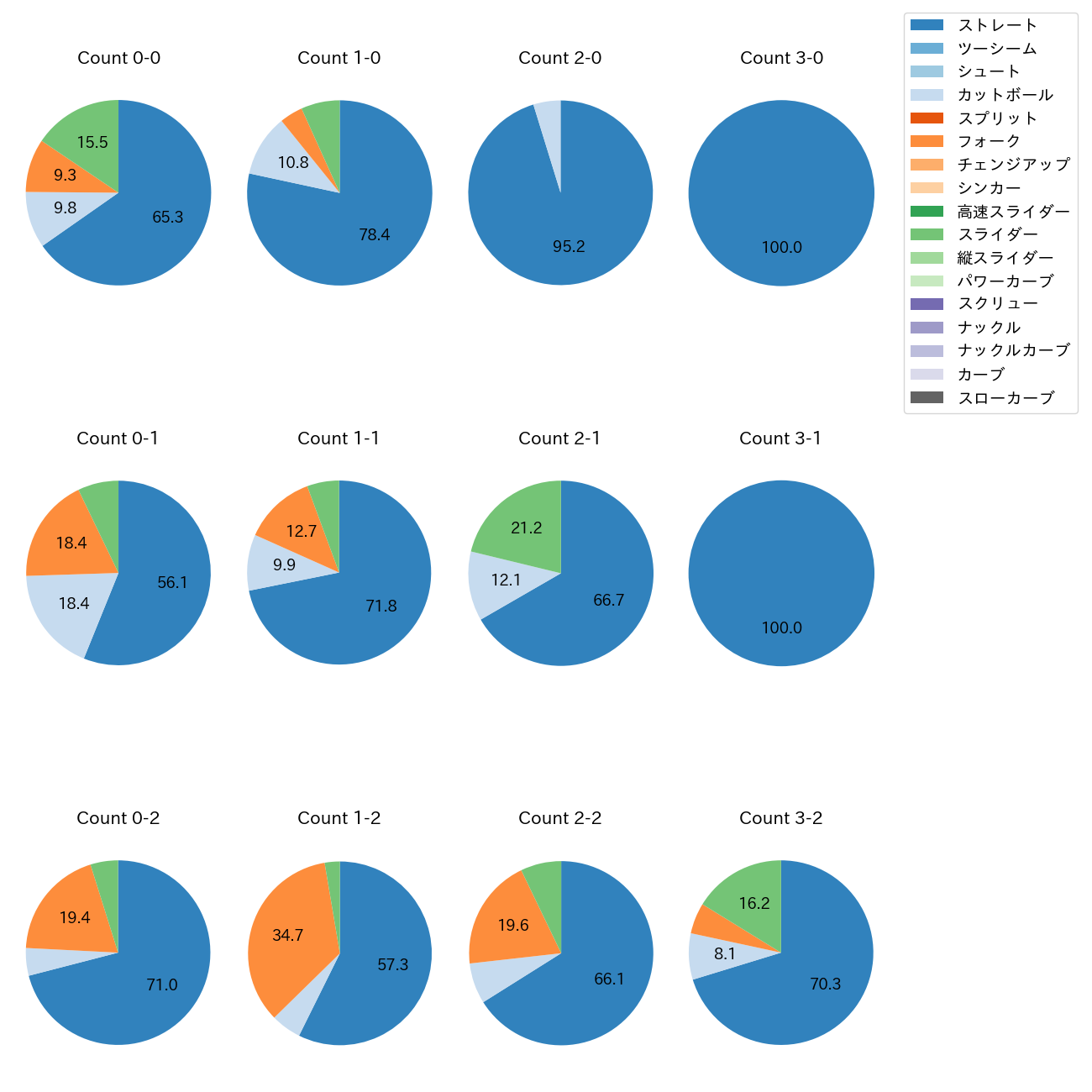 田中 正義 カウント別 球種割合(2025年レギュラーシーズン全試合)