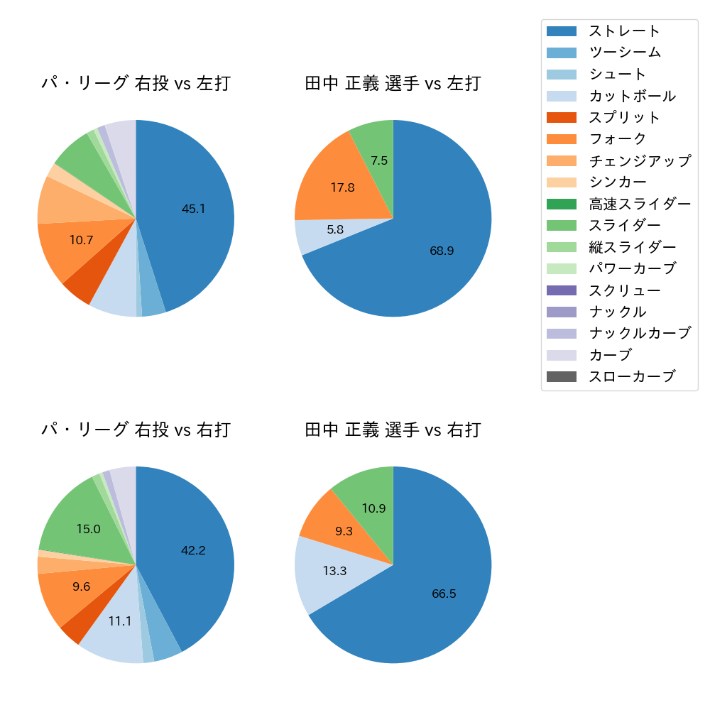 田中 正義 球種割合(2025年レギュラーシーズン全試合)