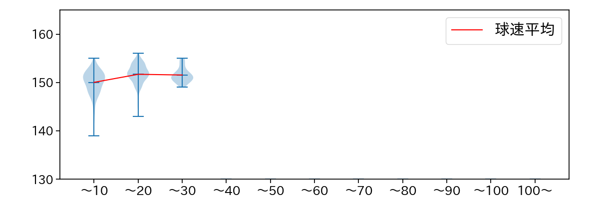 田中 正義 球数による球速(ストレート)の推移(2025年レギュラーシーズン全試合)