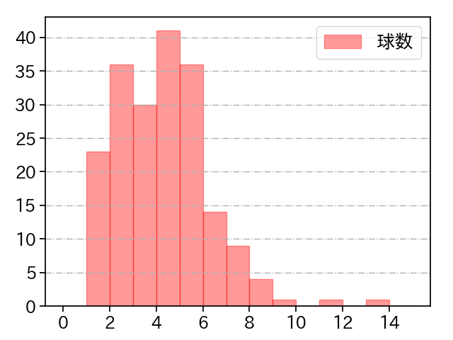 田中 正義 打者に投じた球数分布(2025年レギュラーシーズン全試合)