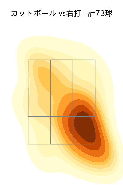 河野 竜生 配球ヒートマップ(2025年rs月)