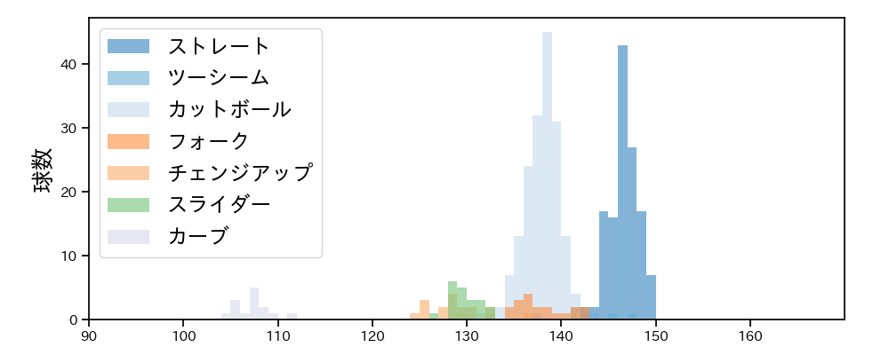 河野 竜生 球種&球速の分布1(2025年レギュラーシーズン全試合)