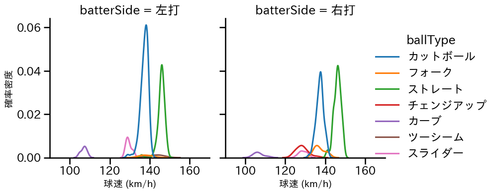 河野 竜生 球種&球速の分布2(2025年レギュラーシーズン全試合)