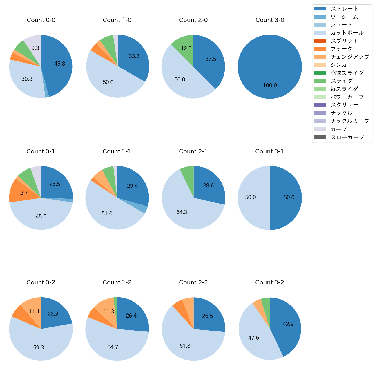 河野 竜生 カウント別 球種割合(2025年レギュラーシーズン全試合)