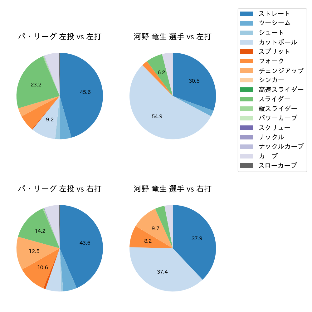 河野 竜生 球種割合(2025年レギュラーシーズン全試合)