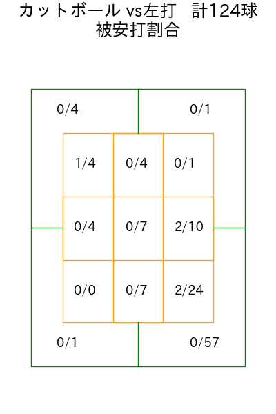 河野 竜生 コース別被安打割合(2025年rs月)