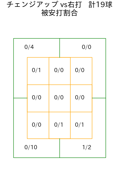 河野 竜生 コース別被安打割合(2025年rs月)