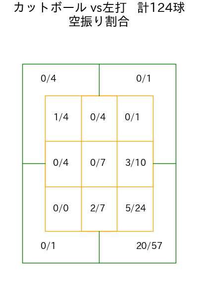 河野 竜生 コース別空振り割合(2025年rs月)