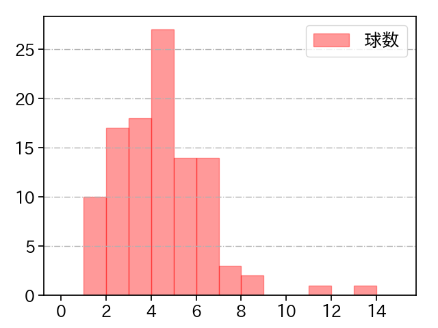 河野 竜生 打者に投じた球数分布(2025年レギュラーシーズン全試合)