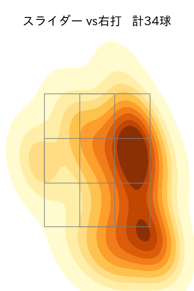 細野 晴希 配球ヒートマップ(2025年rs月)
