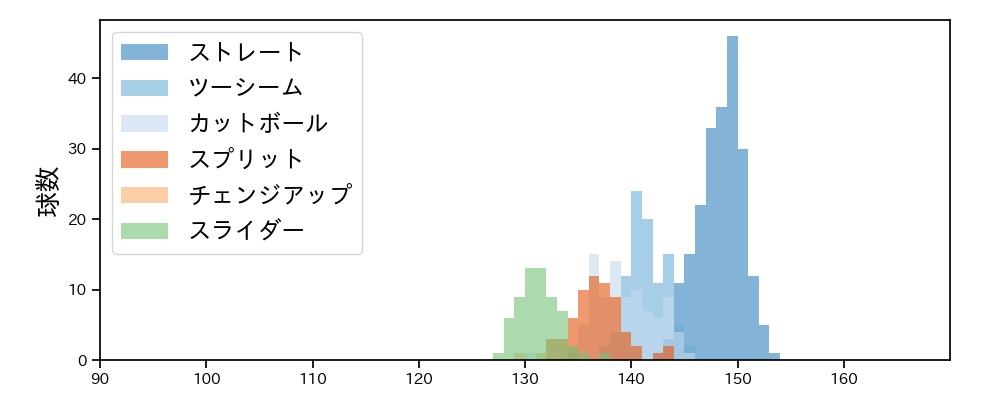 細野 晴希 球種&球速の分布1(2025年レギュラーシーズン全試合)