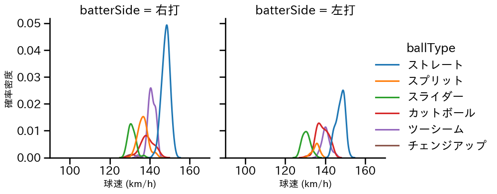 細野 晴希 球種&球速の分布2(2025年レギュラーシーズン全試合)