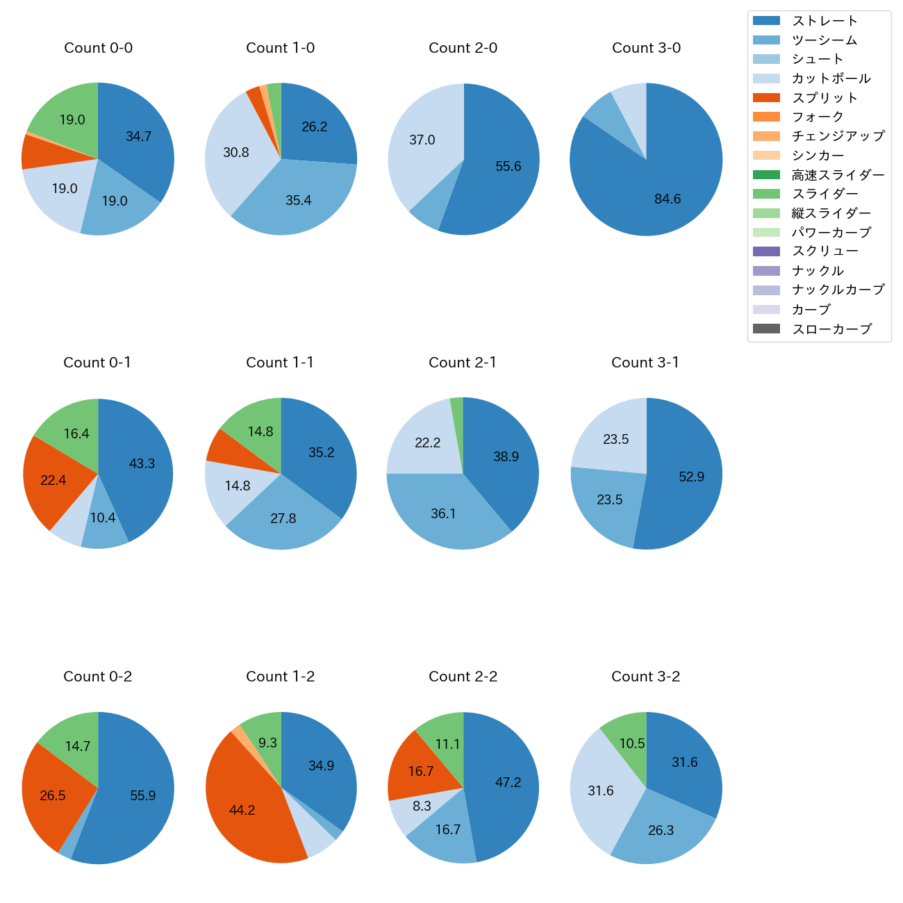 細野 晴希 カウント別 球種割合(2025年レギュラーシーズン全試合)